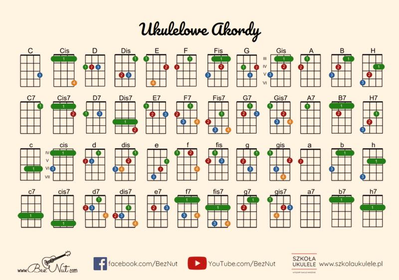 Przenoszenie akordów gitarowych