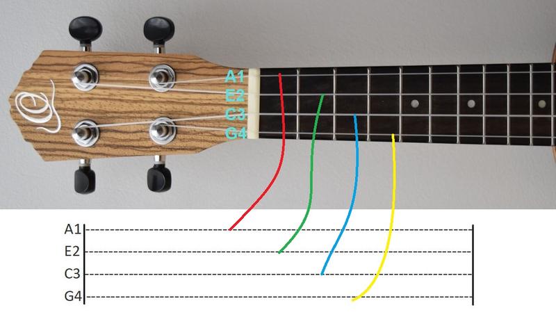 Struny do ukulele