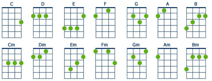 Wymiana strun w ukulele