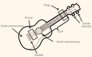 Jakie struny do ukulele wybrać? Dobierz brzmienie i naciąg