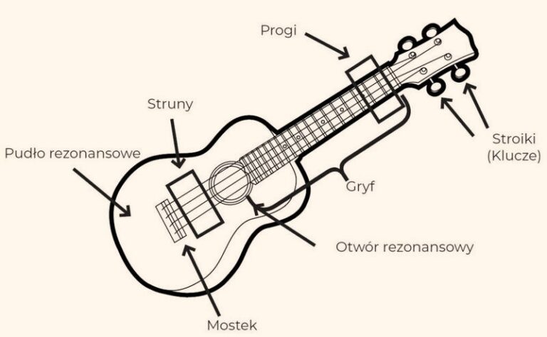 Jakie struny do ukulele wybrać? Dobierz brzmienie i naciąg