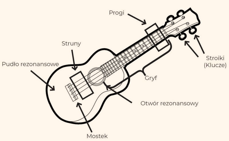 Jakie struny do ukulele wybrać? Dobierz brzmienie i naciąg